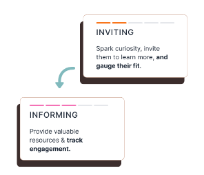 Step 2: Inviting to Informing